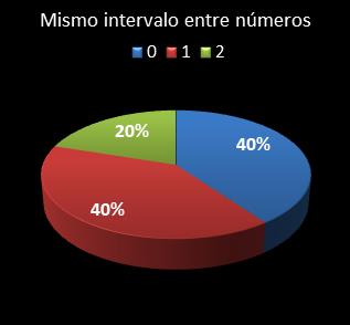 estadisticas la primitiva mismo intervalo entre n�meros