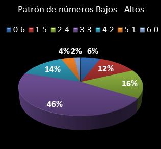 estadisticas la primitiva patron de numeros bajos- altos