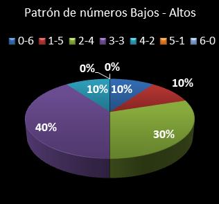 estadisticas la primitiva patron de numeros bajos- altos