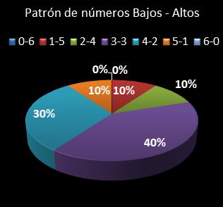 estadisticas la primitiva patron de numeros bajos- altos