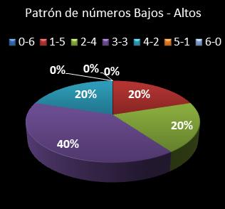 estadisticas la primitiva patron de numeros bajos- altos