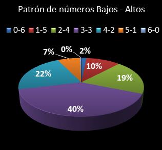 estadisticas la primitiva patron de numeros bajos- altos