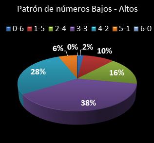 estadisticas la primitiva patron de numeros bajos- altos