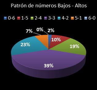 estadisticas la primitiva patron de numeros bajos- altos