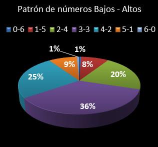 estadisticas la primitiva patron de numeros bajos- altos