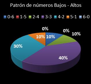 estadisticas la primitiva patron de numeros bajos- altos