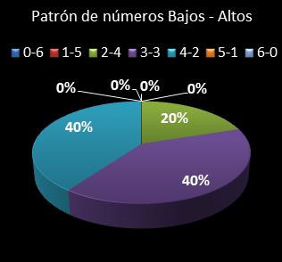 estadisticas la primitiva patron de numeros bajos- altos