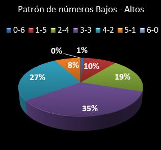 estadisticas la primitiva patron de numeros bajos- altos