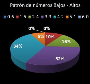 estadisticas la primitiva patron de numeros bajos- altos