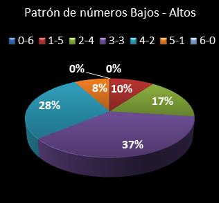 estadisticas la primitiva patron de numeros bajos- altos
