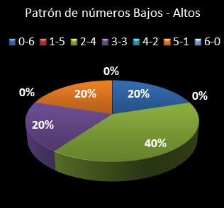 estadisticas la primitiva patron de numeros bajos- altos