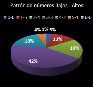 estadisticas la primitiva patron de numeros bajos- altos