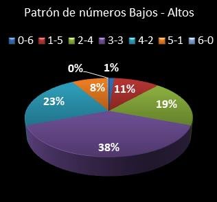 estadisticas la primitiva patron de numeros bajos- altos