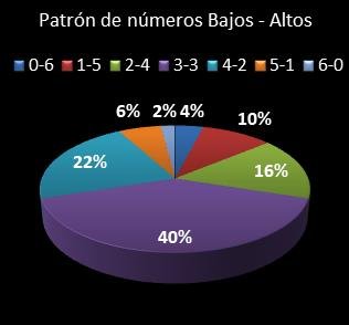 estadisticas la primitiva patron de numeros bajos- altos