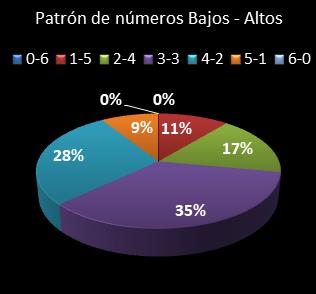 estadisticas la primitiva patron de numeros bajos- altos