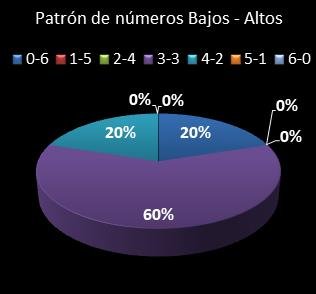estadisticas la primitiva patron de numeros bajos- altos