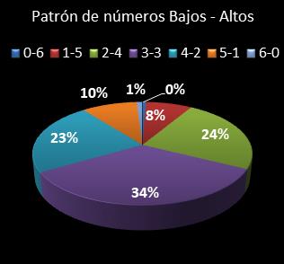 estadisticas la primitiva patron de numeros bajos- altos