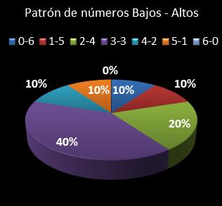 estadisticas la primitiva patron de numeros bajos- altos