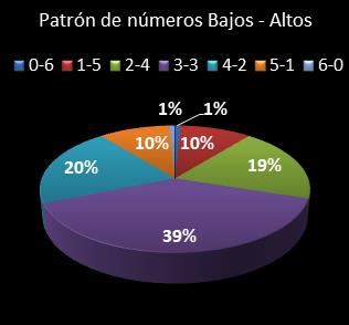 estadisticas la primitiva patron de numeros bajos- altos