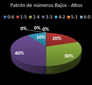 estadisticas la primitiva patron de numeros bajos- altos