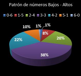 estadisticas la primitiva patron de numeros bajos- altos