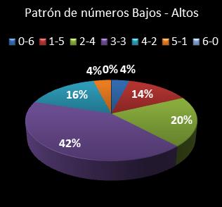 estadisticas la primitiva patron de numeros bajos- altos