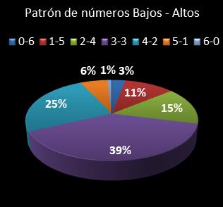 estadisticas la primitiva patron de numeros bajos- altos