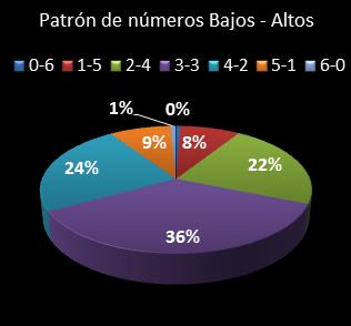 estadisticas la primitiva patron de numeros bajos- altos