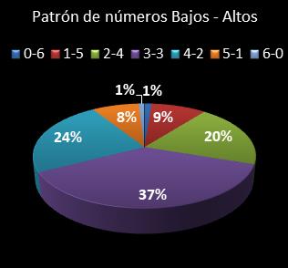 estadisticas la primitiva patron de numeros bajos- altos