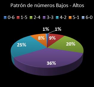 estadisticas la primitiva patron de numeros bajos- altos