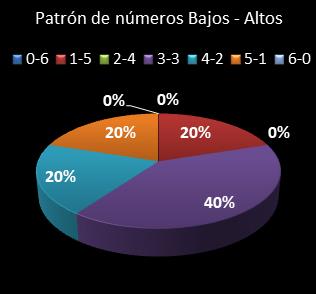 estadisticas la primitiva patron de numeros bajos- altos