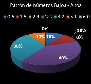 estadisticas la primitiva patron de numeros bajos- altos