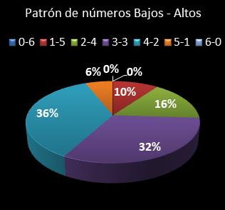 estadisticas la primitiva patron de numeros bajos- altos