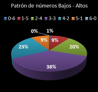 estadisticas la primitiva patron de numeros bajos- altos