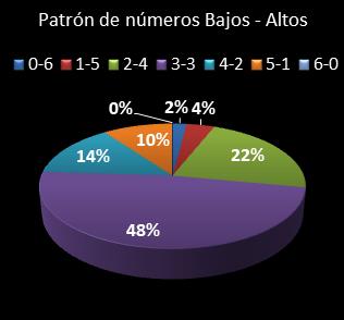estadisticas la primitiva patron de numeros bajos- altos