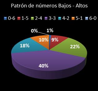 estadisticas la primitiva patron de numeros bajos- altos