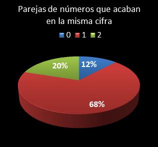 estadisticas la primitiva parejas de numeros que acaban en la misma cifra