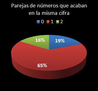 estadisticas la primitiva parejas de numeros que acaban en la misma cifra