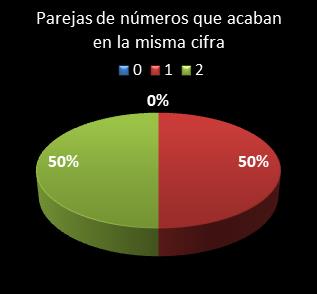 estadisticas la primitiva parejas de numeros que acaban en la misma cifra