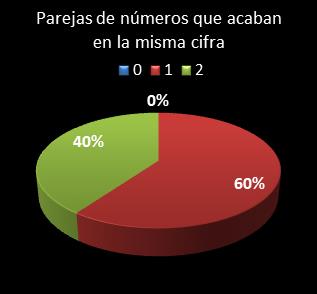 estadisticas la primitiva parejas de numeros que acaban en la misma cifra