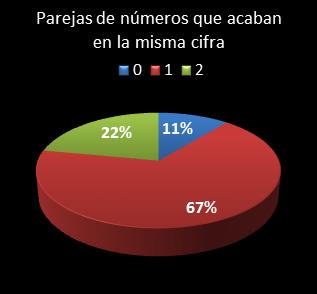estadisticas la primitiva parejas de numeros que acaban en la misma cifra