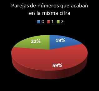 estadisticas la primitiva parejas de numeros que acaban en la misma cifra