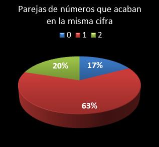 estadisticas la primitiva parejas de numeros que acaban en la misma cifra