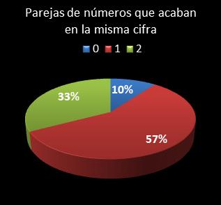 estadisticas la primitiva parejas de numeros que acaban en la misma cifra