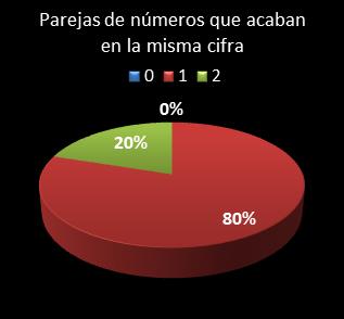 estadisticas la primitiva parejas de numeros que acaban en la misma cifra