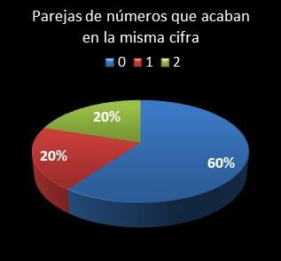 estadisticas la primitiva parejas de numeros que acaban en la misma cifra