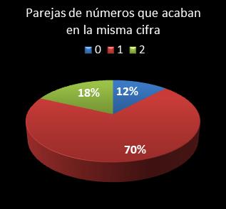 estadisticas la primitiva parejas de numeros que acaban en la misma cifra