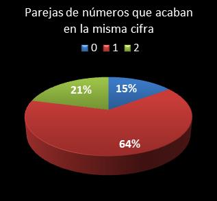 estadisticas la primitiva parejas de numeros que acaban en la misma cifra