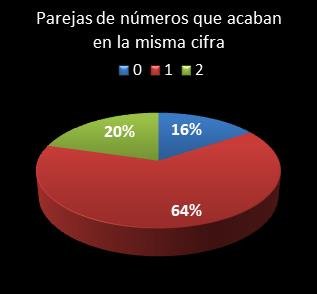 estadisticas la primitiva parejas de numeros que acaban en la misma cifra