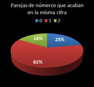 estadisticas la primitiva parejas de numeros que acaban en la misma cifra